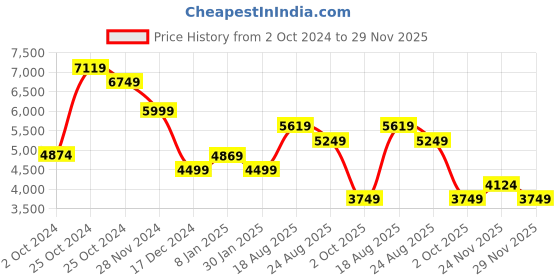 tatacliq.com Skechers Men's GO WALK 6 - ANAGLYPH Black Walking Shoes skechers Price History Graph from 2 Oct 2024 to 29 Nov 2025