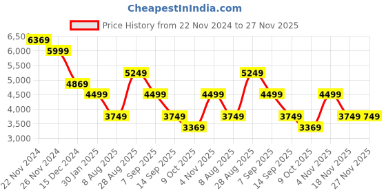 tatacliq.com Skechers Men's GO WALK 6 - ANAGLYPH Black Walking Shoes skechers Price History Graph from 22 Nov 2024 to 26 Nov 2025