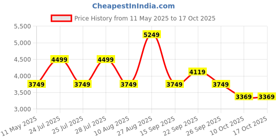 tatacliq.com Skechers Men's GO WALK 6 - ANAGLYPH Black Walking Shoes skechers Price History Graph from 11 May 2025 to 15 Oct 2025