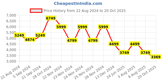 tatacliq.com Skechers Men's GO WALK 6 - ANAGLYPH Navy Walking Shoes skechers Price History Graph from 22 Aug 2024 to 20 Oct 2025