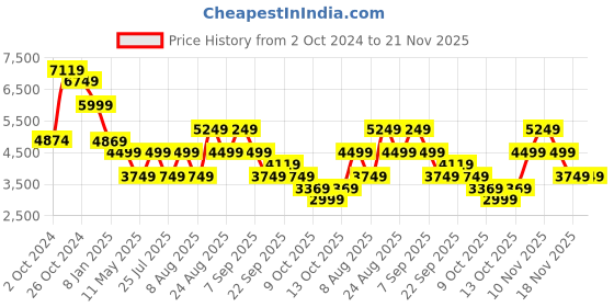 tatacliq.com Skechers Men's GO WALK 6 - ANAGLYPH Navy Walking Shoes skechers Price History Graph from 2 Oct 2024 to 20 Nov 2025