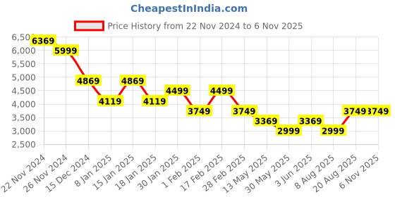 tatacliq.com Skechers Men's GO WALK 6 - ANAGLYPH Taupe Walking Shoes skechers Price History Graph from 22 Nov 2024 to 6 Nov 2025