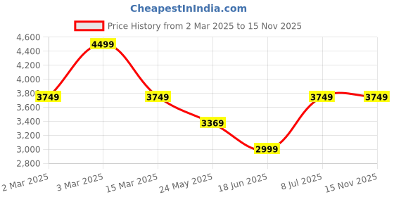 tatacliq.com Skechers Men's GO WALK 6 - ANAGLYPH Taupe Walking Shoes skechers Price History Graph from 2 Mar 2025 to 15 Nov 2025