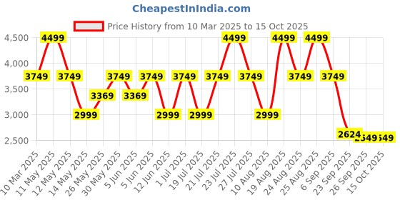tatacliq.com Skechers Men's GO WALK 6 - ANAGLYPH Taupe Walking Shoes skechers Price History Graph from 10 Mar 2025 to 14 Oct 2025