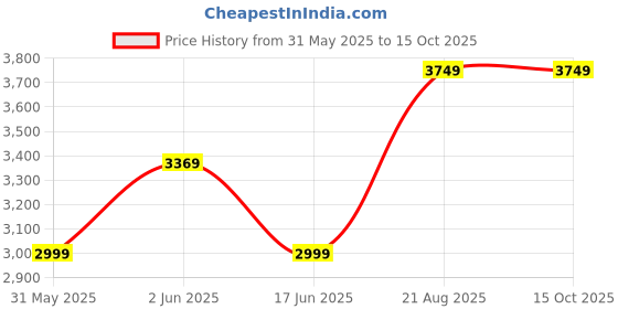 tatacliq.com Skechers Men's GO WALK 6 - ANAGLYPH Taupe Walking Shoes skechers Price History Graph from 31 May 2025 to 14 Oct 2025