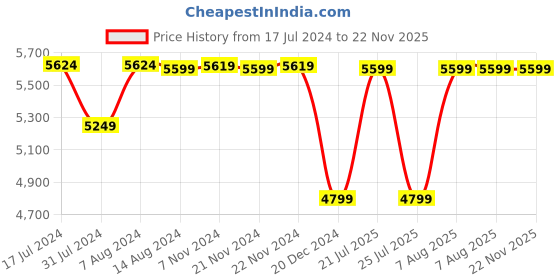 tatacliq.com Skechers Men's GO WALK 6 - AVALO 2. Grey Running Shoes skechers Price History Graph from 17 Jul 2024 to 22 Nov 2025