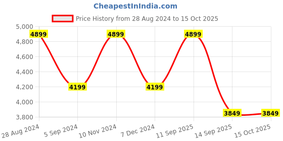 tatacliq.com Skechers Men's GO WALK 6 - AVALO Navy Walking Shoes skechers Price History Graph from 28 Aug 2024 to 15 Oct 2025
