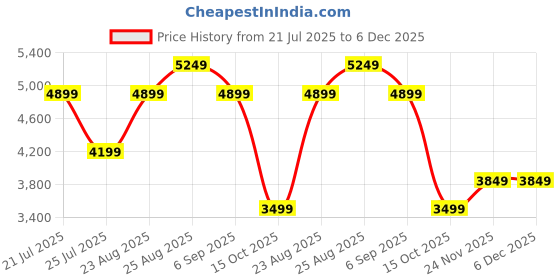 tatacliq.com Skechers Men's GO WALK 6 - AVALO Navy Walking Shoes skechers Price History Graph from 21 Jul 2025 to 5 Dec 2025