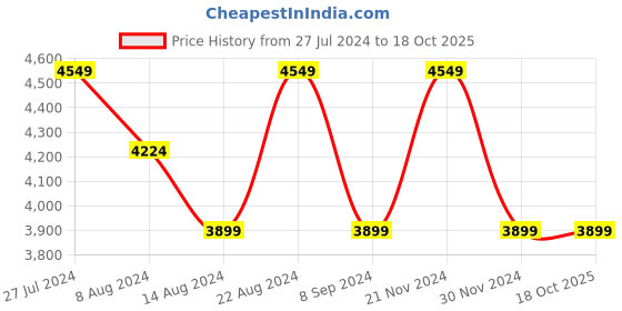 tatacliq.com Skechers Men's GO WALK 6 Black Casual Lace Up Shoe skechers Price History Graph from 27 Jul 2024 to 17 Oct 2025
