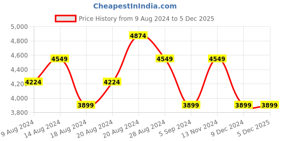 tatacliq.com Skechers Men's GO WALK 6 Black Casual Lace Up Shoe skechers Price History Graph from 9 Aug 2024 to 5 Dec 2025