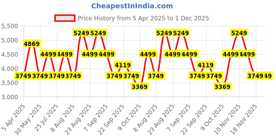tatacliq.com Skechers Men's GO WALK 6 - BOLD KNIGHT Black Running Shoes skechers Price History Graph from 5 Apr 2025 to 30 Nov 2025