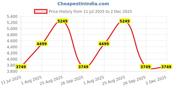 tatacliq.com Skechers Men's GO WALK 6 - BOLD KNIGHT Black Running Shoes skechers Price History Graph from 11 Jul 2025 to 2 Dec 2025