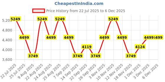 tatacliq.com Skechers Mens GO WALK 6 BOLD KNIGHT Black Walking Shoes skechers Price History Graph from 22 Jul 2025 to 5 Dec 2025