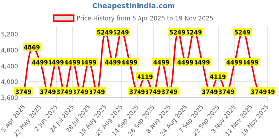 tatacliq.com Skechers Men's GO WALK 6 - BOLD KNIGHT Charcoal Grey Running Shoes skechers Price History Graph from 5 Apr 2025 to 19 Nov 2025