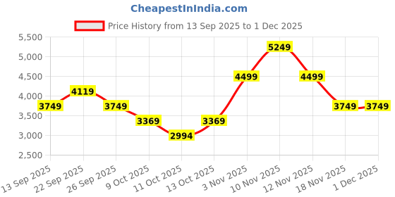 tatacliq.com Skechers Men's GO WALK 6 - BOLD KNIGHT White Navy Walking Shoes skechers Price History Graph from 13 Sep 2025 to 30 Nov 2025