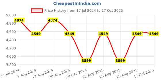 tatacliq.com Skechers Men's GO WALK 6 Collegiate Navy Walking Shoes skechers Price History Graph from 17 Jul 2024 to 15 Oct 2025