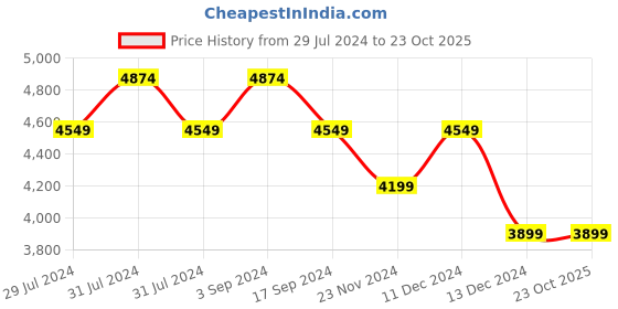 tatacliq.com Skechers Men's GO WALK 6 Collegiate Navy Walking Shoes skechers Price History Graph from 29 Jul 2024 to 22 Oct 2025