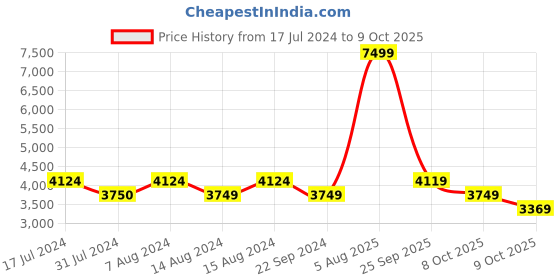 tatacliq.com Skechers Men's GO WALK 6 - COMPETE Black Grey Walking Shoes skechers Price History Graph from 17 Jul 2024 to 9 Oct 2025