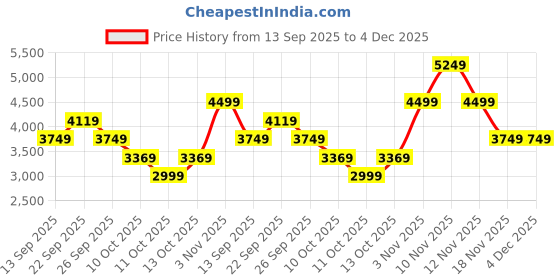 tatacliq.com Skechers Men's GO WALK 6 - COMPETE Black Grey Walking Shoes skechers Price History Graph from 13 Sep 2025 to 4 Dec 2025