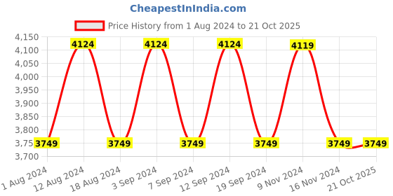 tatacliq.com Skechers Men's GO WALK 6 - COMPETE Black Walking Shoes skechers Price History Graph from 1 Aug 2024 to 19 Oct 2025