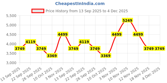 tatacliq.com Skechers Men's GO WALK 6 - COMPETE Navy Walking Shoes skechers Price History Graph from 13 Sep 2025 to 3 Dec 2025