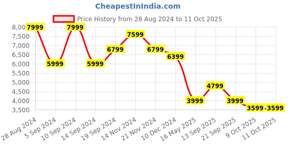 tatacliq.com Skechers Men's GO WALK 6 - FIRST CL Black Casual Sneakers skechers Price History Graph from 28 Aug 2024 to 11 Oct 2025