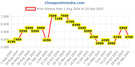 tatacliq.com Skechers Men's GO WALK 6 - FIRST CL Dark Grey Casual Sneakers skechers Price History Graph from 1 Aug 2024 to 20 Sep 2025