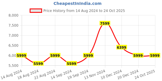 tatacliq.com Skechers Men's GO WALK 6 - FIRST CL Dark Grey Casual Sneakers skechers Price History Graph from 14 Aug 2024 to 22 Oct 2025