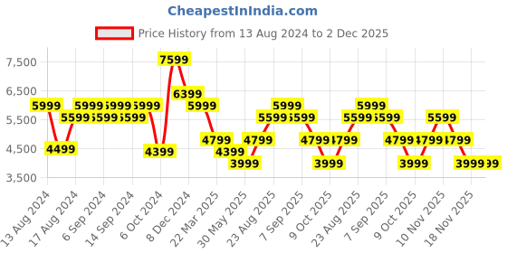 tatacliq.com Skechers Men's GO WALK 6 - FIRST CL Dark Grey Casual Sneakers skechers Price History Graph from 13 Aug 2024 to 2 Dec 2025