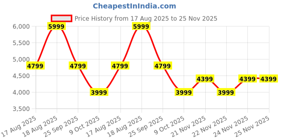 tatacliq.com Skechers Men's GO WALK 6 - FIRST CL Dark Grey Casual Sneakers skechers Price History Graph from 17 Aug 2025 to 24 Nov 2025