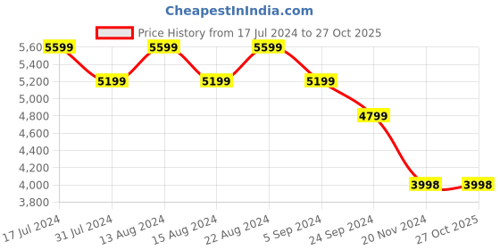 tatacliq.com Skechers Men's GO WALK 6 - FIRST CLASS Charcoal Walking Shoes skechers Price History Graph from 17 Jul 2024 to 27 Oct 2025