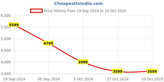 tatacliq.com Skechers Men's GO WALK 6 - FIRST CLASS Charcoal Walking Shoes skechers Price History Graph from 19 Sep 2024 to 9 Oct 2025