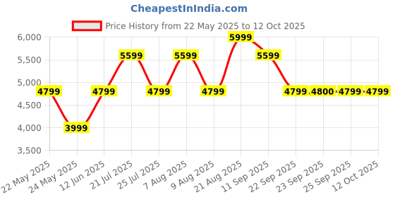 tatacliq.com Skechers Men's GO WALK 6 - FIRST CLASS Charcoal Walking Shoes skechers Price History Graph from 22 May 2025 to 12 Oct 2025