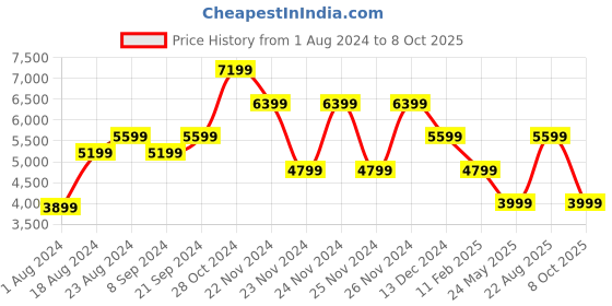 tatacliq.com Skechers Men's GO WALK 6 - FIRST CLASS Navy Walking Shoes skechers Price History Graph from 1 Aug 2024 to 8 Oct 2025