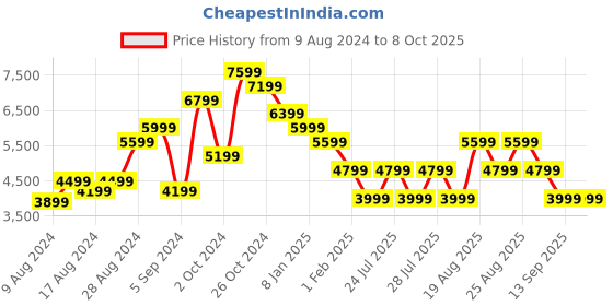 tatacliq.com Skechers Men's GO WALK 6 - FIRST CLASS Navy Walking Shoes skechers Price History Graph from 9 Aug 2024 to 8 Oct 2025