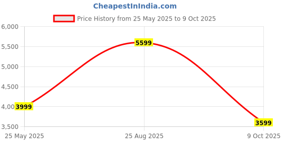 tatacliq.com Skechers Men's GO WALK 6 - FIRST CLASS Navy Walking Shoes skechers Price History Graph from 25 May 2025 to 9 Oct 2025