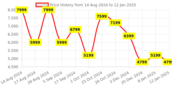 tatacliq.com Skechers Men's GO WALK 6 - FIRST CLASS Taupe Walking Shoes skechers Price History Graph from 14 Aug 2024 to 12 Jan 2025