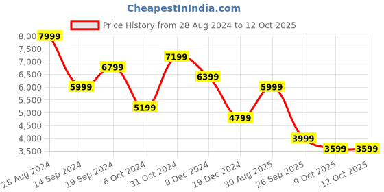 tatacliq.com Skechers Men's GO WALK 6 - FIRST CLASS Taupe Walking Shoes skechers Price History Graph from 28 Aug 2024 to 11 Oct 2025