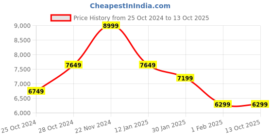 tatacliq.com Skechers Men's GO WALK 6 - MODERNIZED Grey Running Shoes skechers Price History Graph from 25 Oct 2024 to 13 Oct 2025