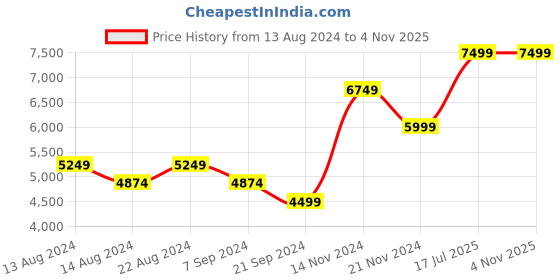 tatacliq.com Skechers Men's GO WALK 6 - MOTLEY Black Walking Shoes skechers Price History Graph from 13 Aug 2024 to 1 Nov 2025