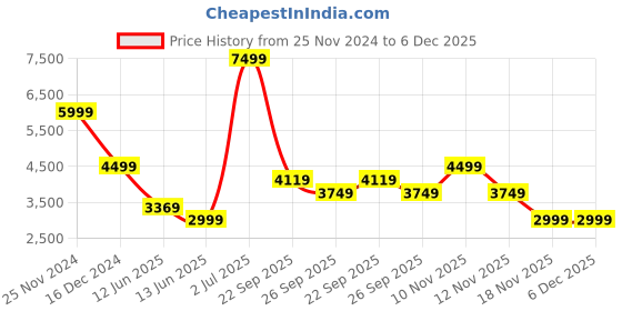 tatacliq.com Skechers Men's GO WALK 6 - MOTLEY Black Walking Shoes skechers Price History Graph from 25 Nov 2024 to 6 Dec 2025