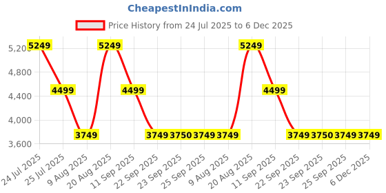 tatacliq.com Skechers Men's GO WALK 6 - MOTLEY Black Walking Shoes skechers Price History Graph from 24 Jul 2025 to 5 Dec 2025