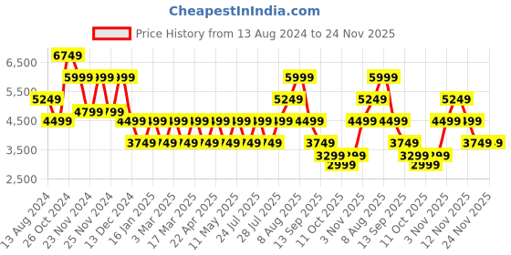 tatacliq.com Skechers Men's GO WALK 6 - MOTLEY Navy Walking Shoes skechers Price History Graph from 13 Aug 2024 to 23 Nov 2025