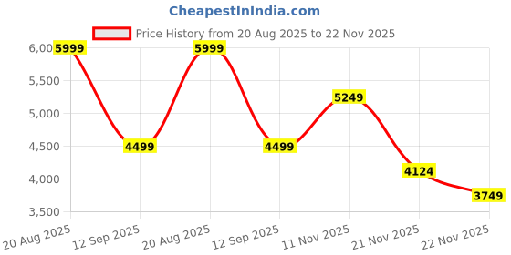 tatacliq.com Skechers Men's GO WALK 6 - MOTLEY Navy Walking Shoes skechers Price History Graph from 20 Aug 2025 to 22 Nov 2025