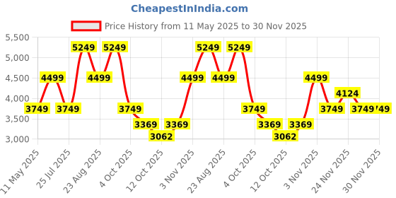 tatacliq.com Skechers Men's GO WALK 6 - MOTLEY Taupe Walking Shoes skechers Price History Graph from 11 May 2025 to 30 Nov 2025