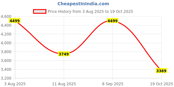 tatacliq.com Skechers Men's GO WALK 6 - MOTLEY Taupe Walking Shoes skechers Price History Graph from 3 Aug 2025 to 19 Oct 2025