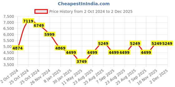 tatacliq.com Skechers Men's GO WALK 6 - ORVA Black Grey Walking Shoes skechers Price History Graph from 2 Oct 2024 to 2 Dec 2025