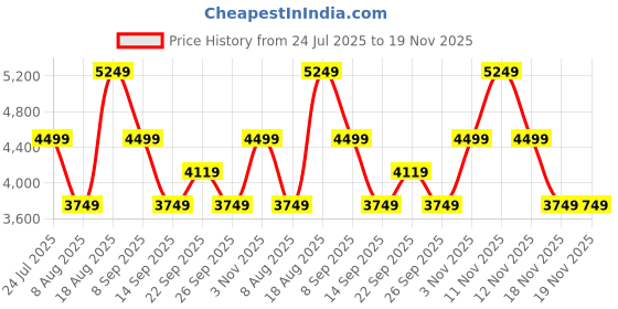 tatacliq.com Skechers Men's GO WALK 6 - ORVA Black Grey Walking Shoes skechers Price History Graph from 24 Jul 2025 to 19 Nov 2025