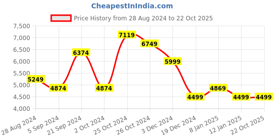 tatacliq.com Skechers Men's GO WALK 6 - ORVA Charcoal Walking Shoes skechers Price History Graph from 28 Aug 2024 to 22 Oct 2025