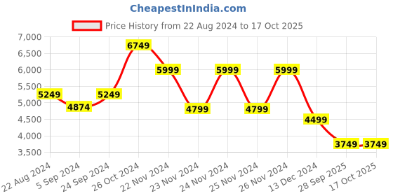 tatacliq.com Skechers Men's GO WALK 6 - ORVA Charcoal Walking Shoes skechers Price History Graph from 22 Aug 2024 to 16 Oct 2025